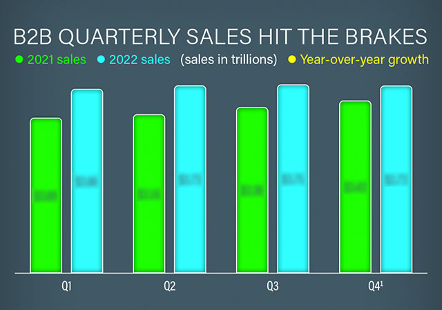 B2B ecommerce will continue to accelerate in 2023 even as the business economy slows. By Q4 2022, all B2B sales growth had slowed to 8.5%. Chart - B2B quarterly sales hit the brakes