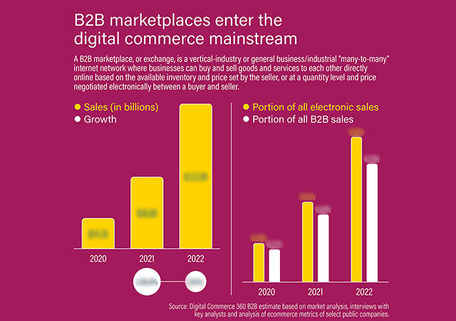 Chart - B2B marketplaces enter the digital commerce mainstream. In 2022, the online sales that took place on B2B marketplaces grew to $112 billion, according to the 2023 B2B Ecommerce Market report.