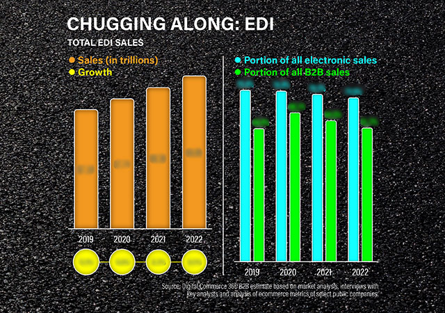 Chart - Chugging along: EDI. Digital sales in all forms now account for about $12.139 trillion, based on data and analysis in the 2023 B2B Ecommerce Market Report.