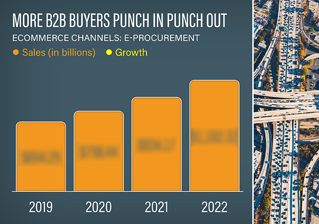 Chart - More B2B buyers punch in punch out