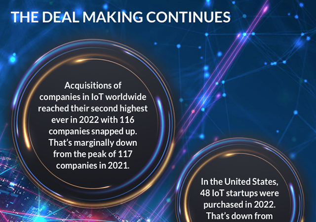 Chart - The deal making continues. Avnet Abacus found that although there had been a 22% drop last year in total funding within the Internet of Things (IoT) sector, the average funding round for Industrial IoT startups more than doubled. IoT companies raising funds in 2022 pulled in $15.9 million on average, up 30% from the previous year, according to Avnet Abacus.