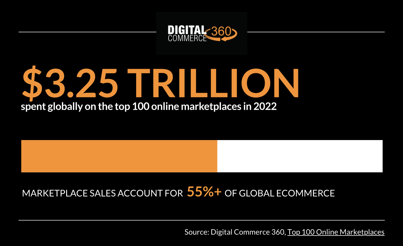 Infographic] What are the top online marketplaces in 2023?