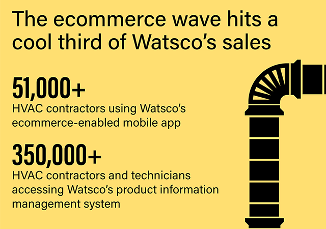 Chart - The ecommerce wave hits a cool third of Watsco's sales. Watsco does it best when it comes to generating B2B ecommerce sales in the HVAC industry, CEO Albert Nahmad says.