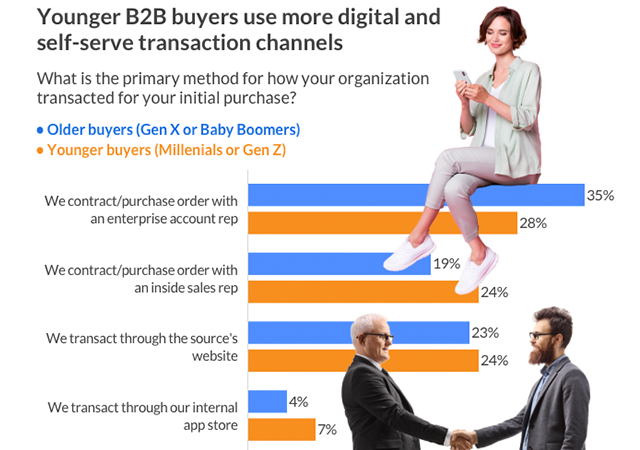 Chart - Younger B2B buyers use more digital and self-serve transaction channels. The numbers tell the story: Young B2B buyers direct most purchasing activity, and they prefer that activity in digital form.