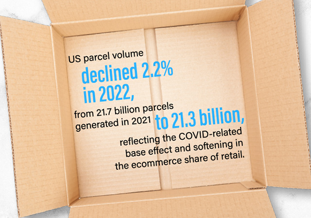 Chart - US parcel volume declined 2.2% in 2022. The latest Pitney Bowes index shows parcel volume decreased in 2022. 58 million parcels were generated in the U.S. each day, on average.
