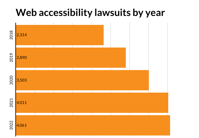 Ecommerce Accessibility lawsuits by year