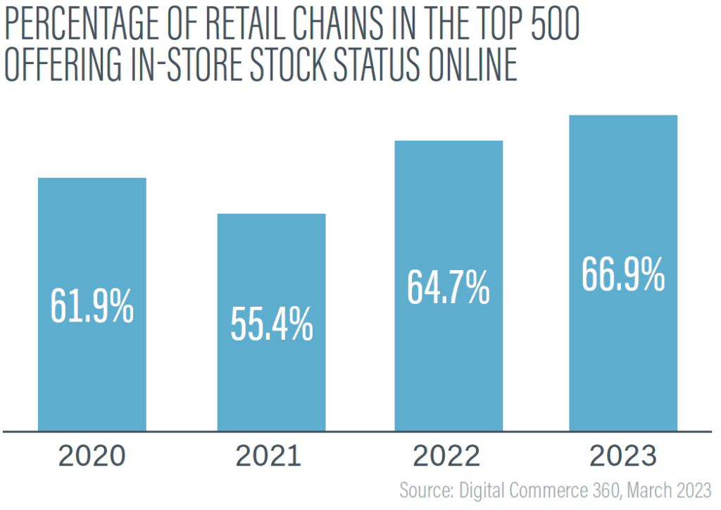 2023 Omnichannel Report - Percentage of retail chains in Top 500 offering in-store stock status online