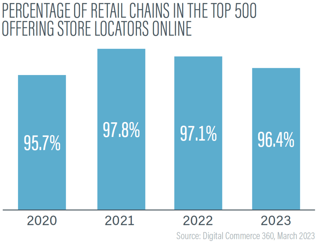 2023 Omnichannel Report - Percentage of retail chains in Top 500 offering store locators online