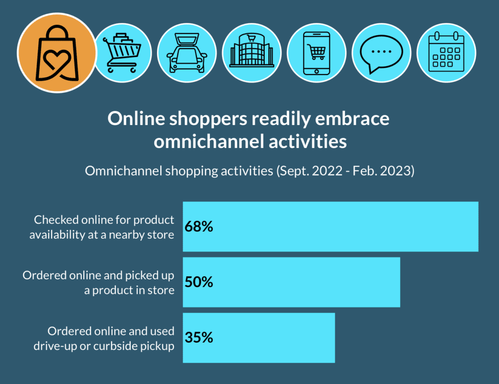 Online shoppers readily embrace omnichannel activities Omnichannel shopping activities (Sept. 2022 - Feb. 2023) Chart Checked online for product availability at a nearby store 68% Ordered online and picked up a product in store 50% Ordered online and used drive-up or curbside pickup 35%