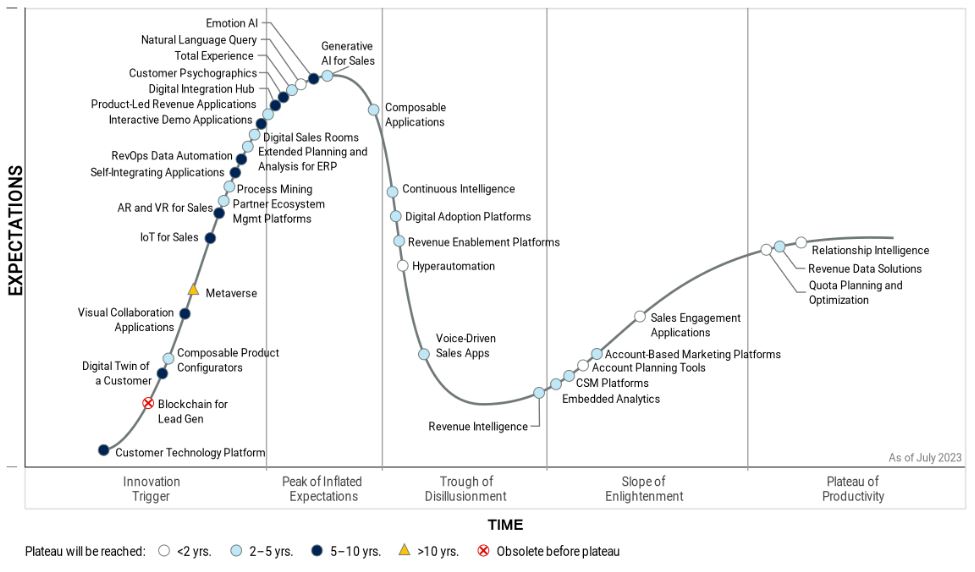 https://www.digitalcommerce360.com/wp-content/uploads/2023/08/Gartner-Hype-Cycle.jpg