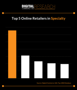 Ranking the top 5 North American specialty retailers by annual web sales, according to Digital Commerce 360 estimates.
