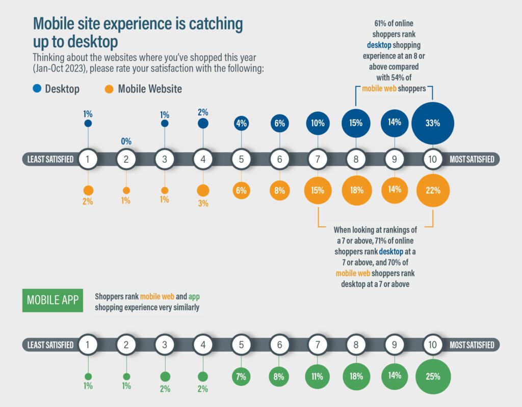 Customer experience: What consumers love, and don't