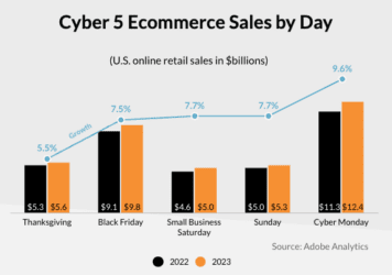 Williams-Sonoma Sees Strong Ecommerce Growth in Q1