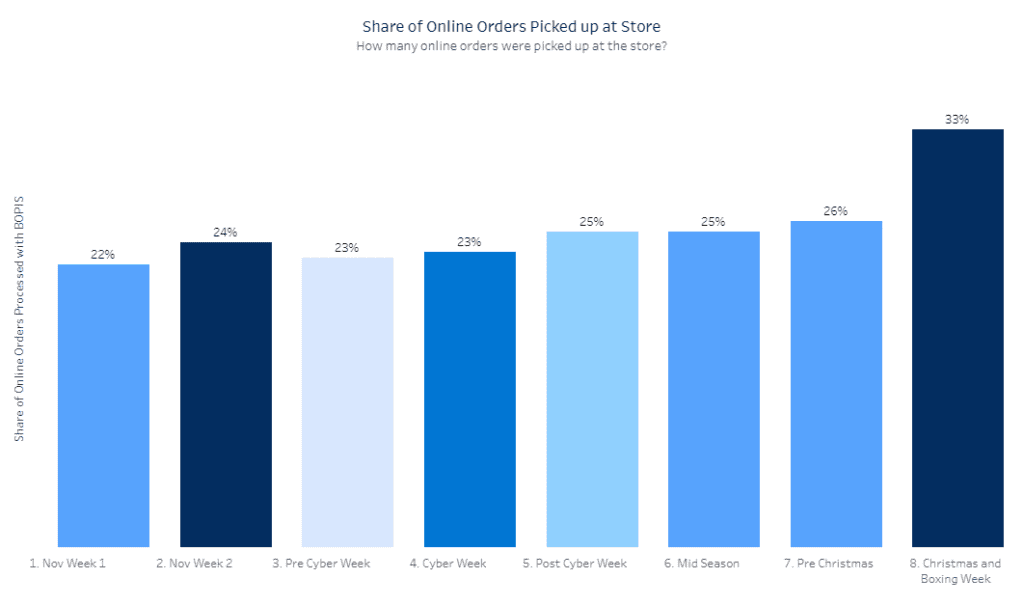 Share of online orders picked up at store during the 2023 holiday season, according to Salesforce.