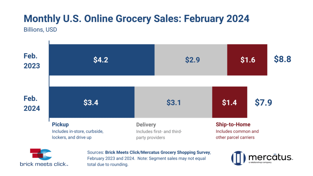 U.S. online grocery sales february