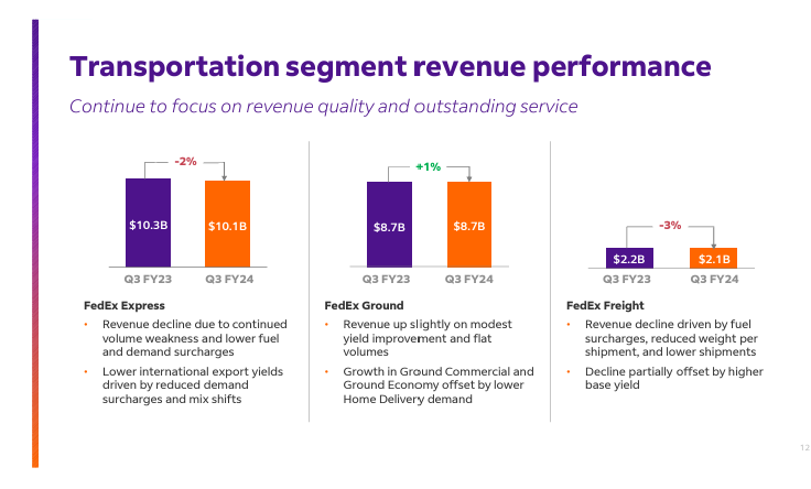 FedEx Q3 revenue