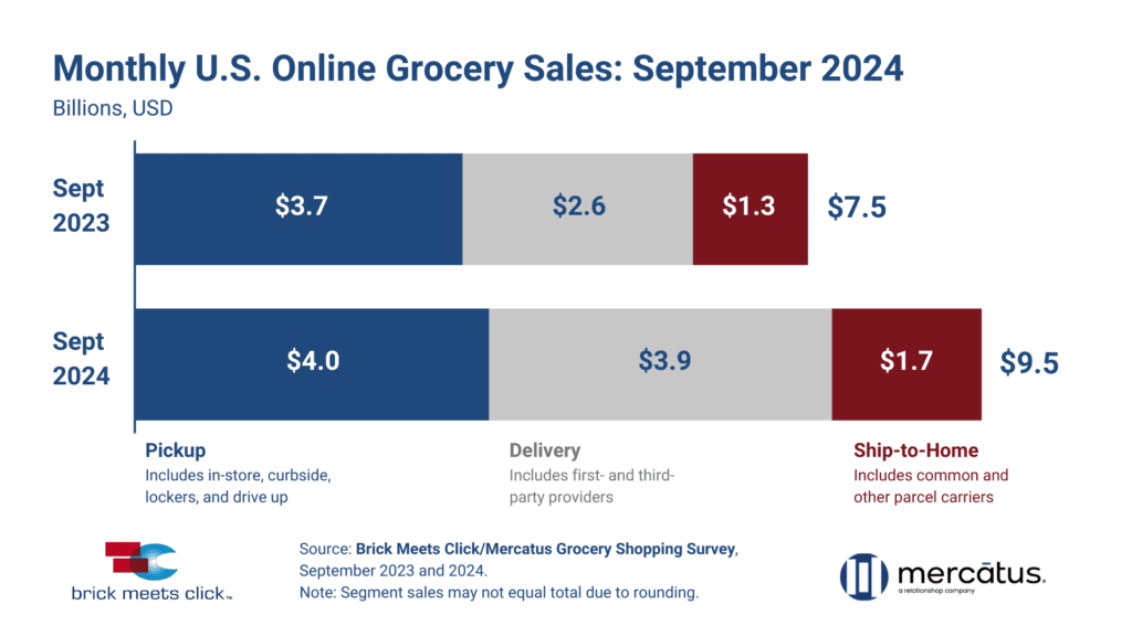September online grocery sales BMC and Mercatus
