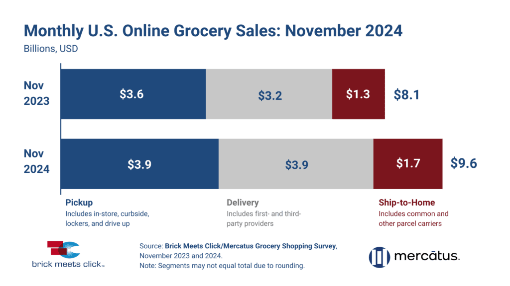 Total US Online Grocery Sales November 2024 Brick Meets Click and Mercatus