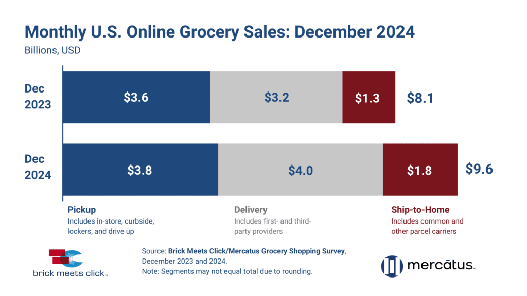 December online grocery sales by fulfillment/receiving method