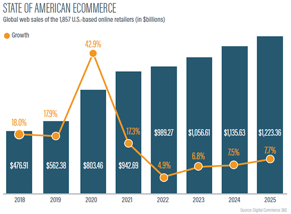 022725_AmericanEcommerce_KFR_Chart