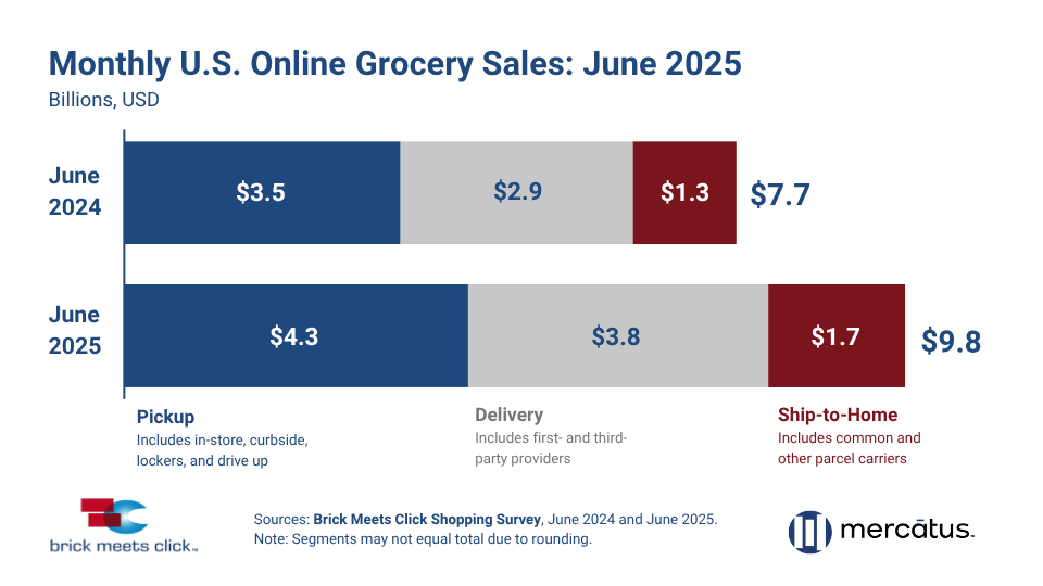 June online grocery sales - Brick Meets Click