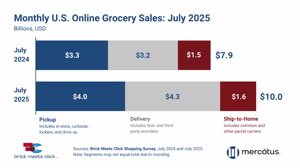 Total US Online Grocery Sales July 2025 | Image credit: Brick Meets Click