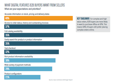 092525_B2BOmnichannelReport_KFR_Chart