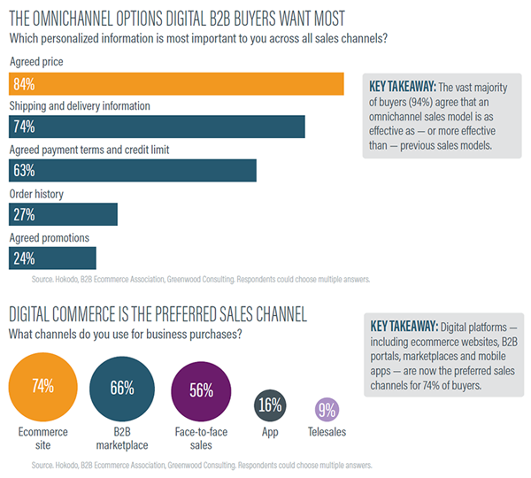 093025_B2B_Omnichannel_Main_Charts