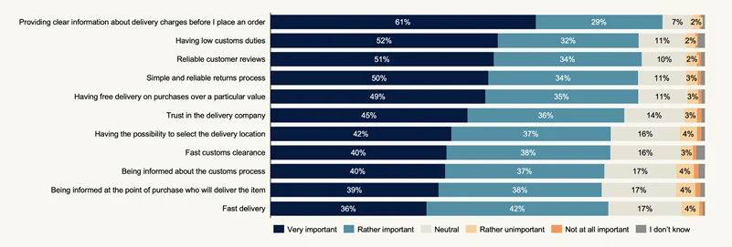 Consumer priorities for cross-border ecommerce orders in 2025. | Image credit: International Post Corporation