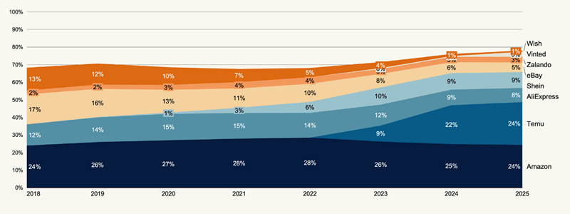 Market share of cross-border ecommerce sales by online marketplace in 2025. | Image credit: International Post Corporation