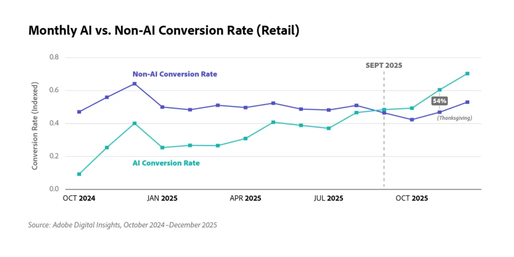 Conversion rate differences between AI and non-AI traffic sources. | Image credit: Adobe Digital Insights