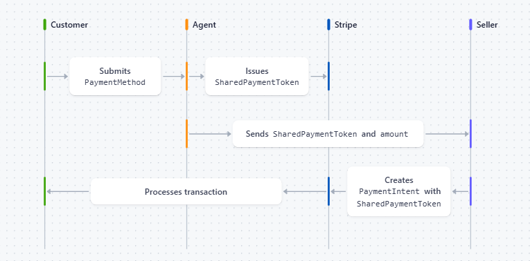 Stripe visualizes the different layers and required actions to facilitate agentic commerce using its Shared Payment Tokens (SPTs). | Image credit: Stripe Docs