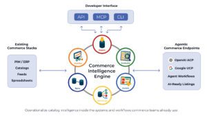 ReFiBuy's explanation of how its Commerce Intelligence Engine works | Image credit: ReFiBuy press release