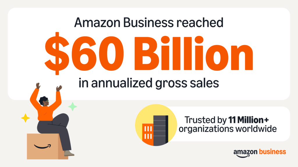 Amazon Business said it has reached $60 billion in annualized gross sales, and over 1.8 million organizations have joined it so far in 2026. | Image credit: Amazon Business press materials