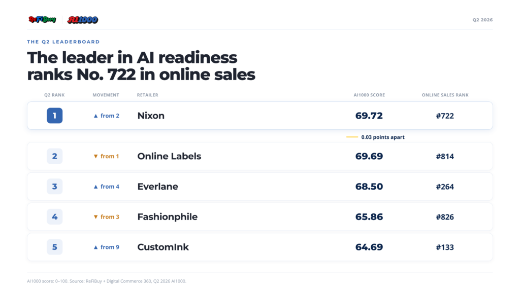 Ecommerce Trends: Which online retailers AI is helping the most
