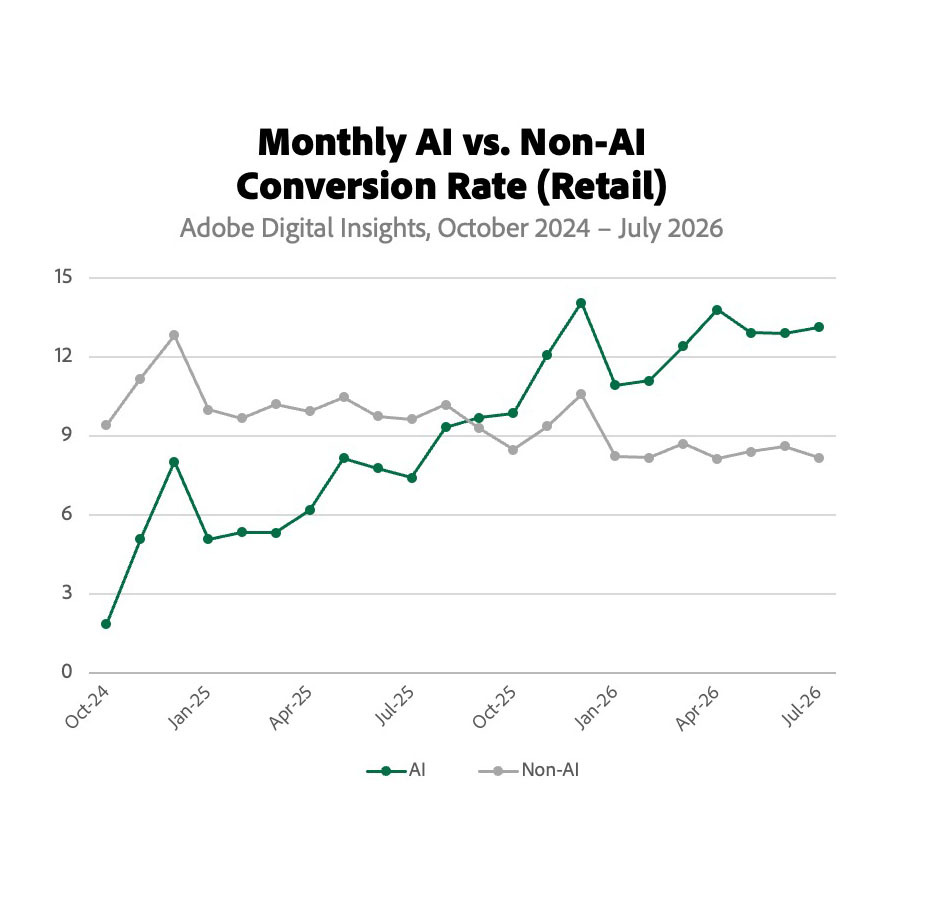 AI-based retail site visits convert at a rate 60% higher than non-AI traffic. | Image credit: Adobe Analytics
