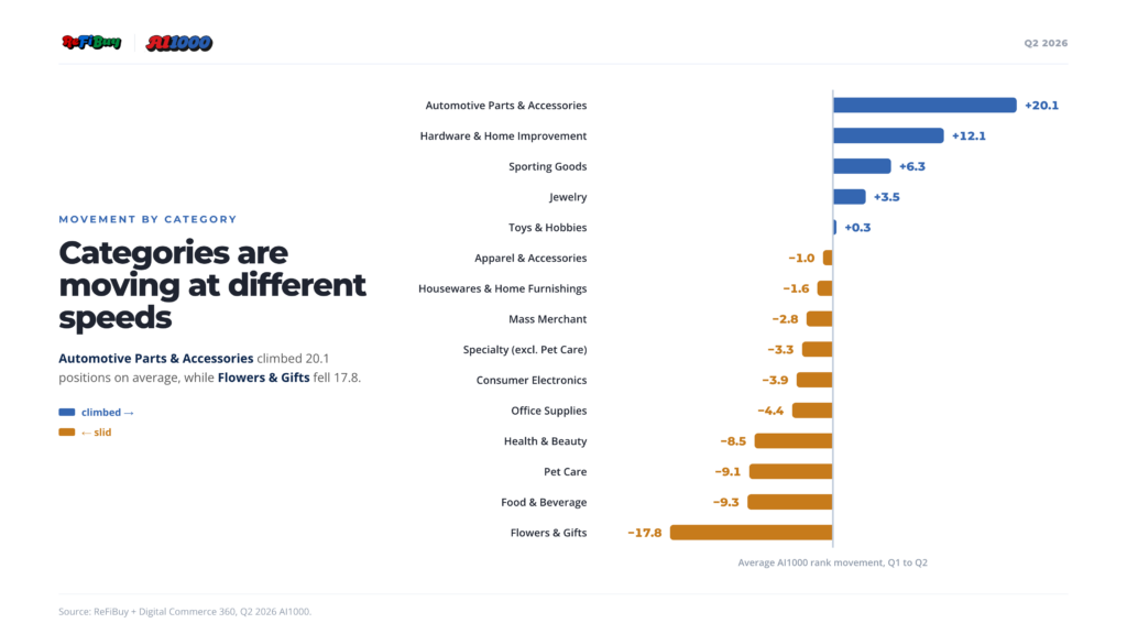 AI commerce rankings changes by merchandise category in Q2 2026 | Image credit: ReFiBuy