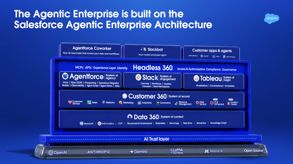 Salesforce depicts the layers within its tech stack, including where Anthropic fits into its AI foundation. | Image credit: Salesforce press materials